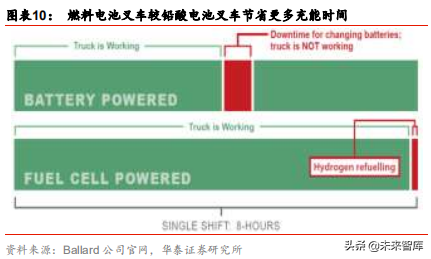 燃料电池应用前沿分析：燃料电池叉车