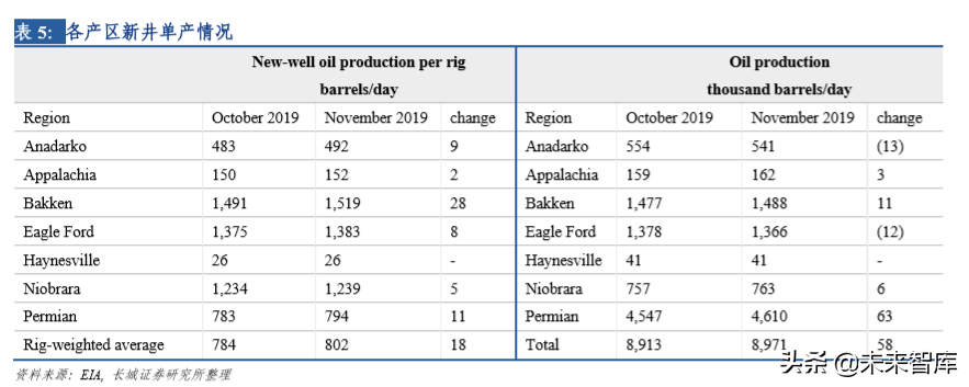 页岩油气专题报告：美国页岩油未来将对全球油价形成持续压制