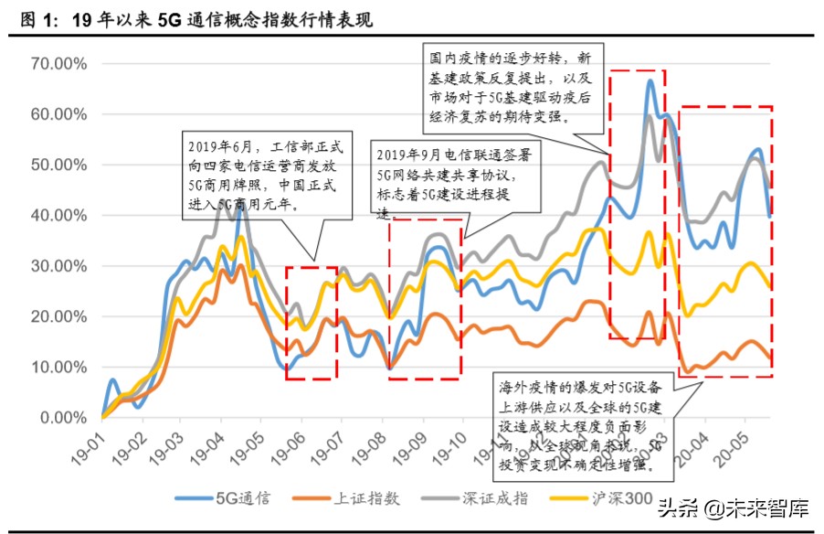 5G专题报告：从ROE视角看5G网络产业链