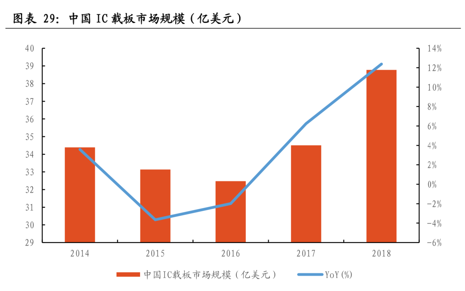 芯片产业链专题：IC载板市场景气度高，国产替代正当时