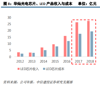LED前瞻分析：高密度LED产业链不断成熟，带动行业发展新机遇
