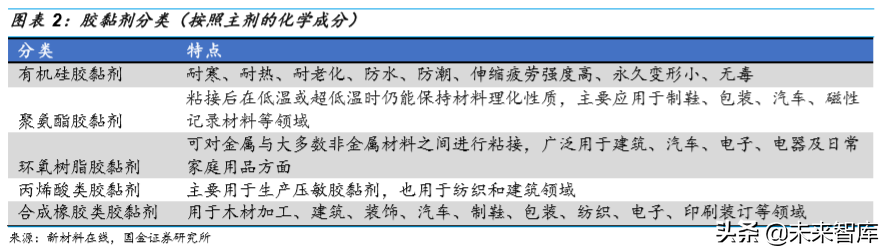 胶粘剂行业深度报告