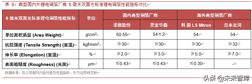 锂电池产业链之铜箔行业专题报告
