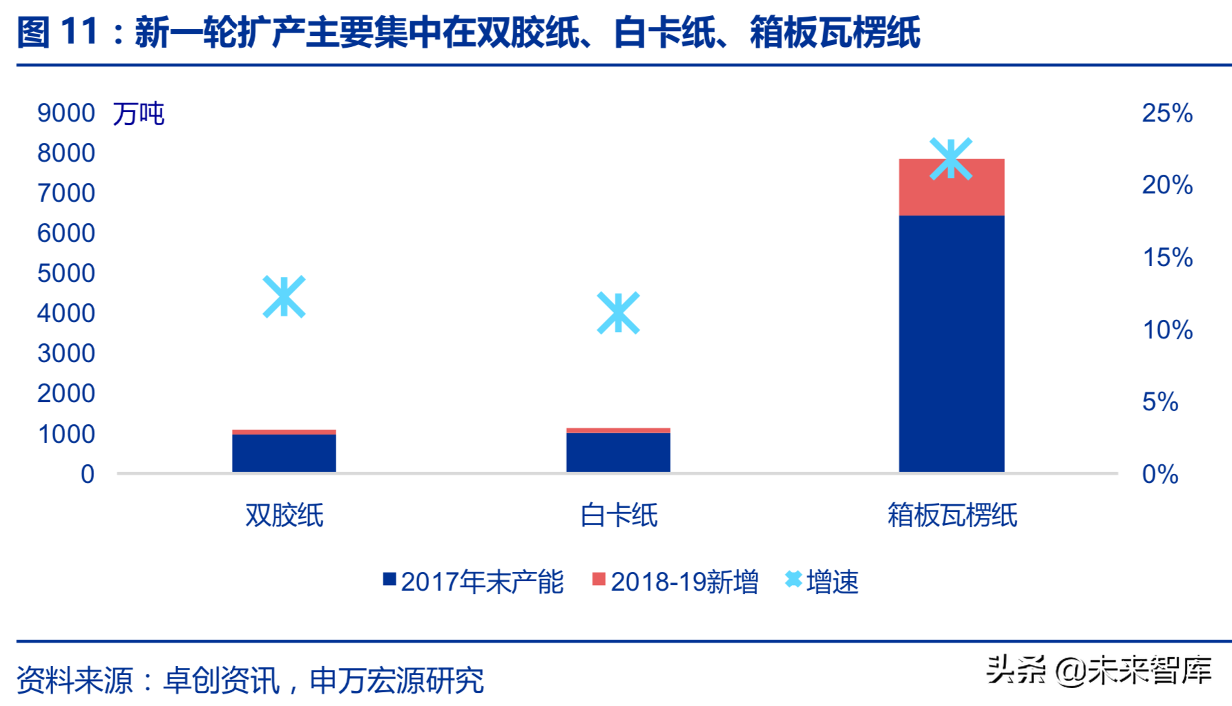 造纸行业回顾与展望：基于供需角度的分析