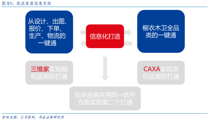 定制家具行业研究：全屋定制、整装和信息化成为行业发力点