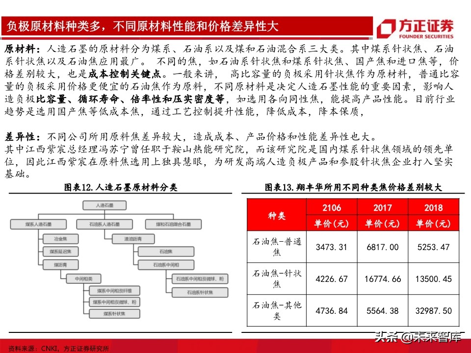 锂电池负极行业深度报告：详解生产工艺，细评性能高低