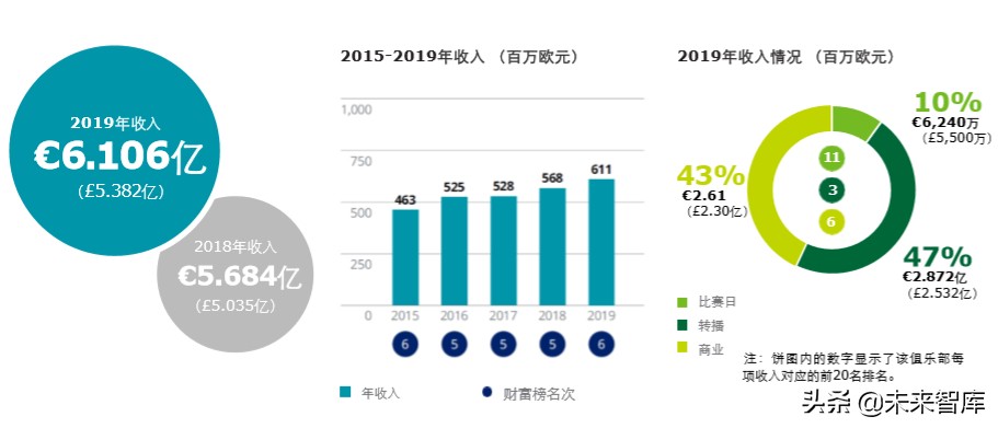 德勤全球足球豪门财富排行榜2020