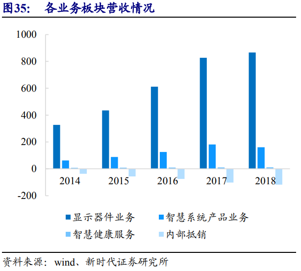 京东方深度解析：面板显示龙头剑指全球第一
