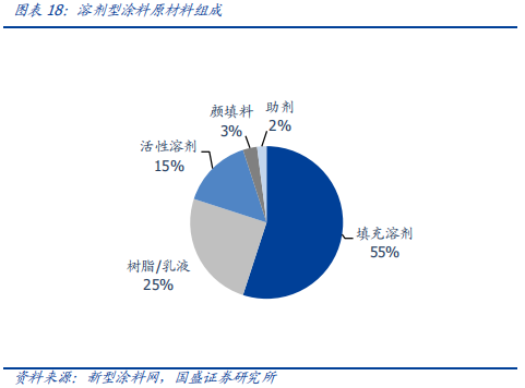 碳氫環保溶劑巨大的市場潛力