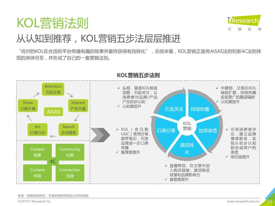 新媒体营销专题报告：OneMedia KOL营销白皮书