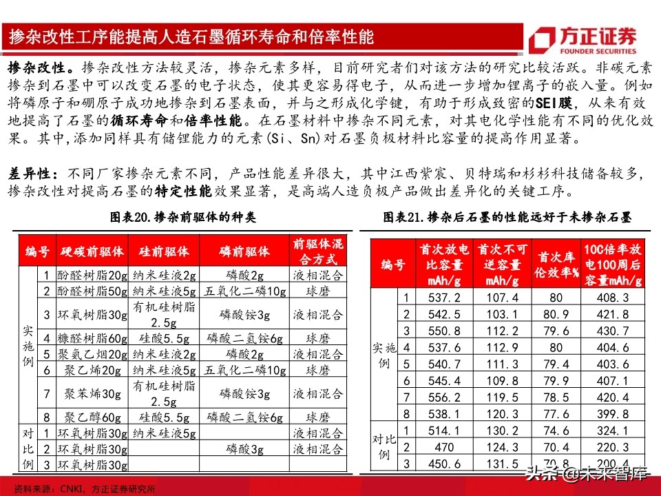锂电池负极行业深度报告：详解生产工艺，细评性能高低