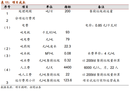 垃圾分类系列报告之餐厨垃圾终端处理