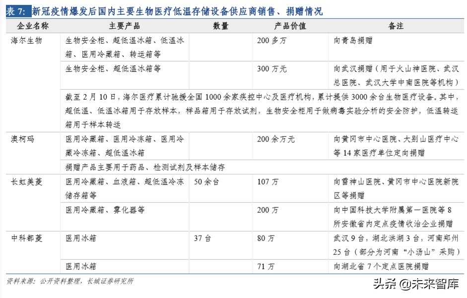 生物医疗低温存储行业深度报告：高壁垒专业化细分赛道
