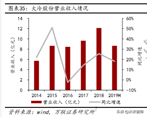 冷链物流及冷链设备行业深度研究
