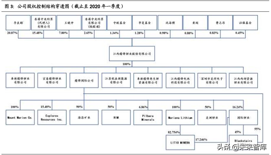 赣锋锂业深度解析：垂直整合的生态系统，静待行业底部反转
