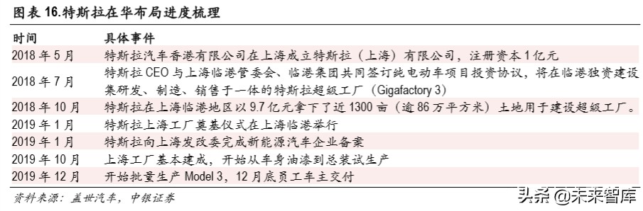 特斯拉国产化专题报告：国产化率从30％到100％的机遇