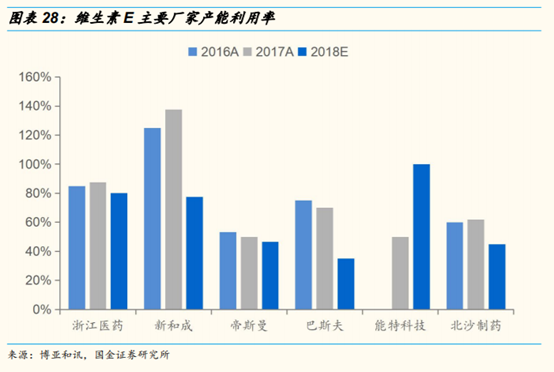 维生素行业研究：价格、供给和竞争格局