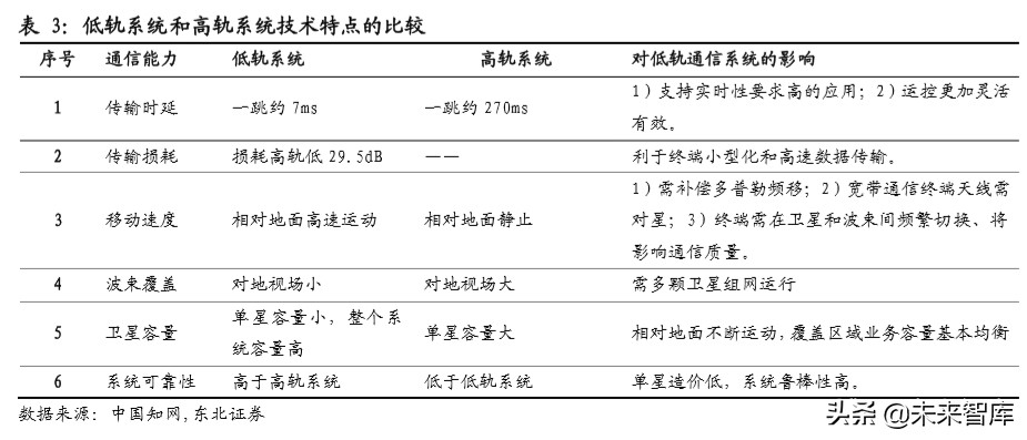 卫星通信行业深度报告：从高轨到低轨，新起点上的卫星通信产业