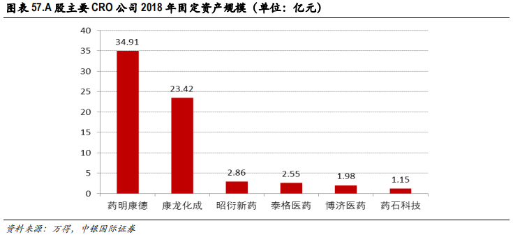 医药行业专题报告：CRO行业景气度、发展阶段、公司估值分析