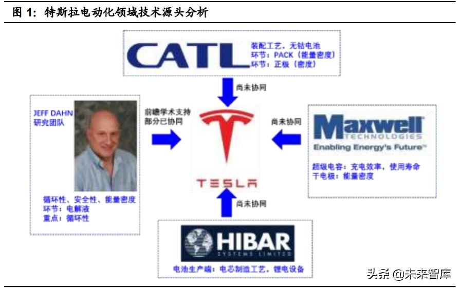 特斯拉核心技术专题研究：特斯拉电动化技术源分析