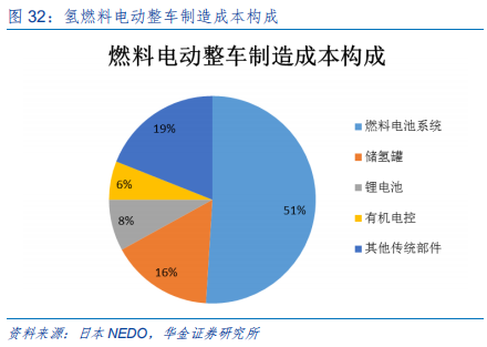 新能源设备深度分析：什么才是靠谱的氢能源车？