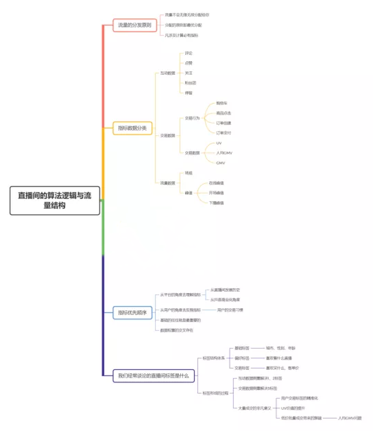 抖音代运营交付标准(抖音直播最新算法解析)  第1张