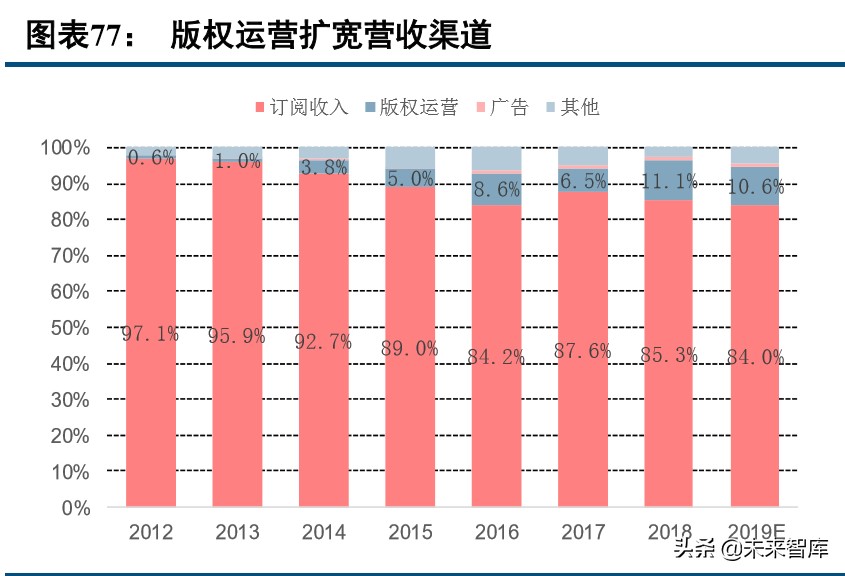 数字内容行业2019年综述及2020展望：顺势而为