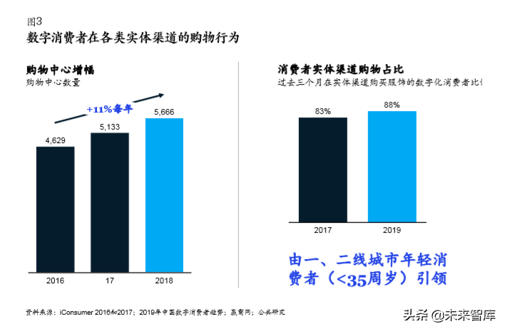 麥肯錫中國數字消費者趨勢分析2019