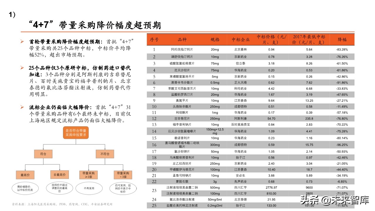 医药行业专题报告：带量采购政策全景分析