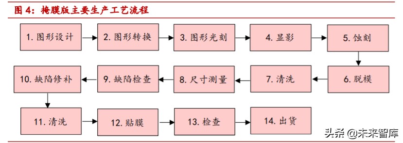 掩膜版行业深度报告：光刻工艺“底片”，国产替代步伐加快