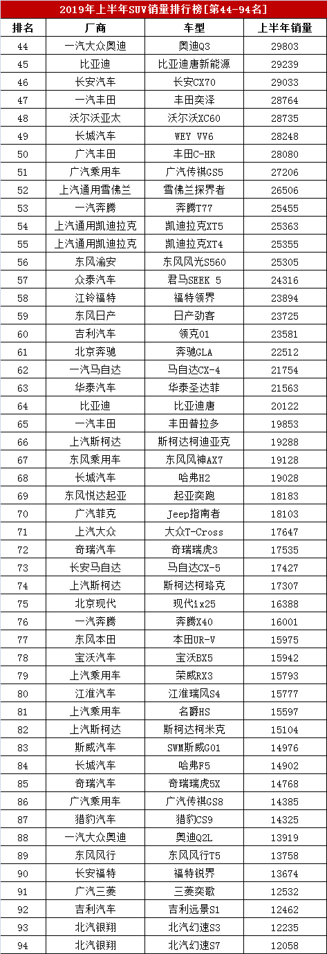 2019年1-6月SUV销量排行榜，上半年281款SUV车型销量排名大全