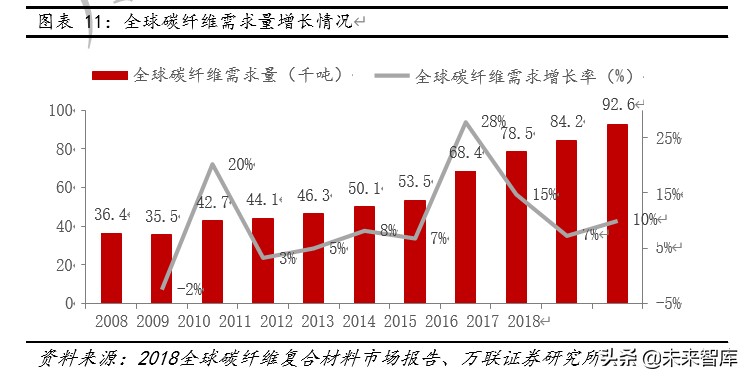 碳纤维行业深度报告：下游应用领域广阔，国内增长空间巨大