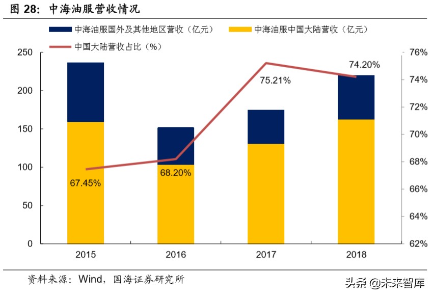 油服行业深度报告：油气开发热火朝天，油价波动不改景气
