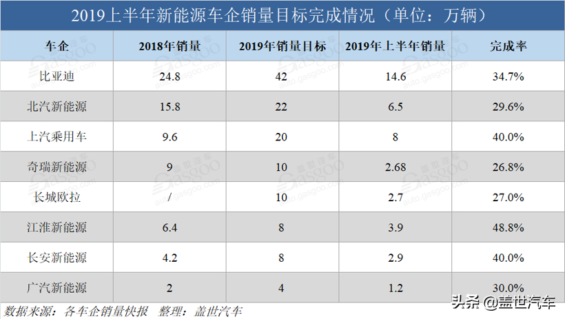 2019年已过半 细数各新能源车企年度销量目标完成情况