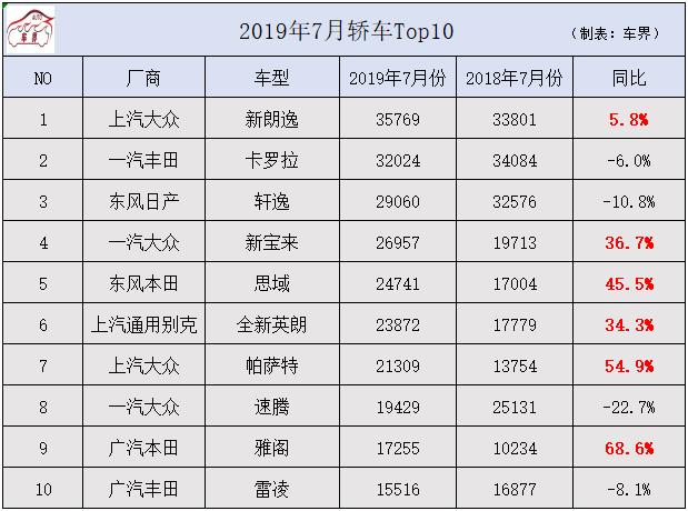7月轿车销量排行出炉，国六推行后，越来越多人选择这10款