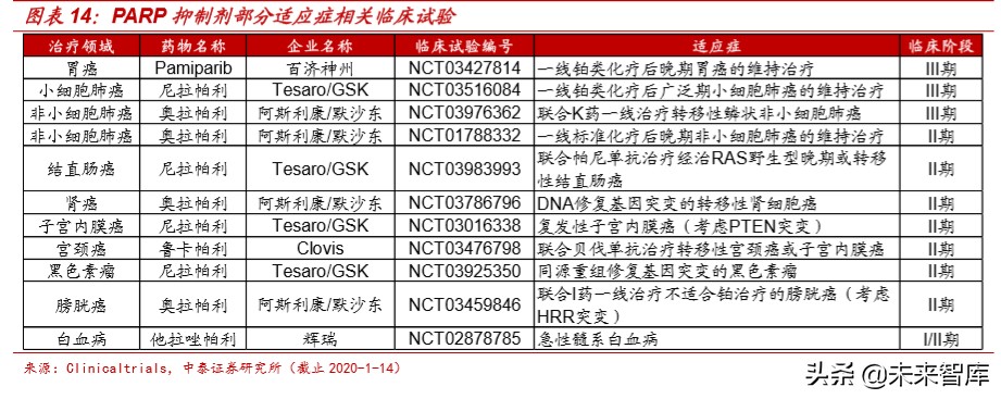 医药行业深度报告：适应症横跨多个癌种，PARP抑制剂前景广阔