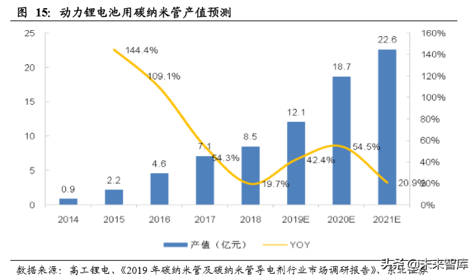 碳纳米管行业深度研究：快速崛起的新型电池材料