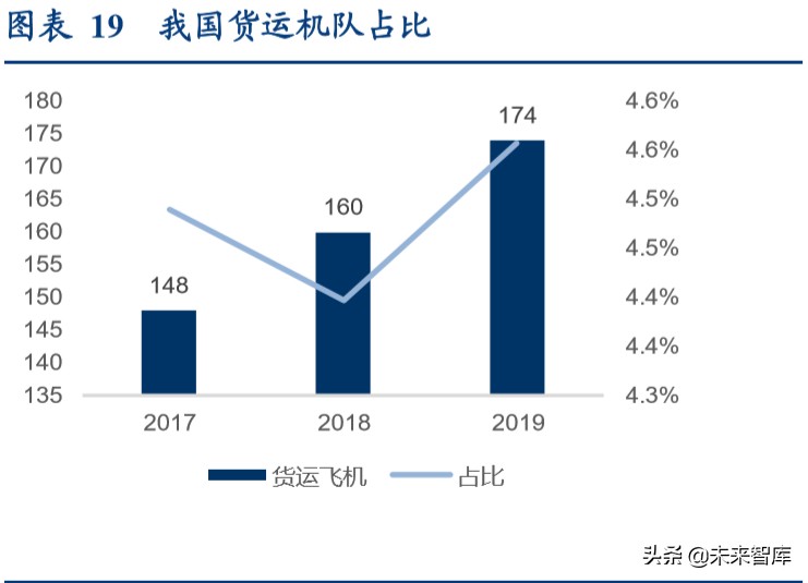航空货运行业专题报告：畅想鄂州机场