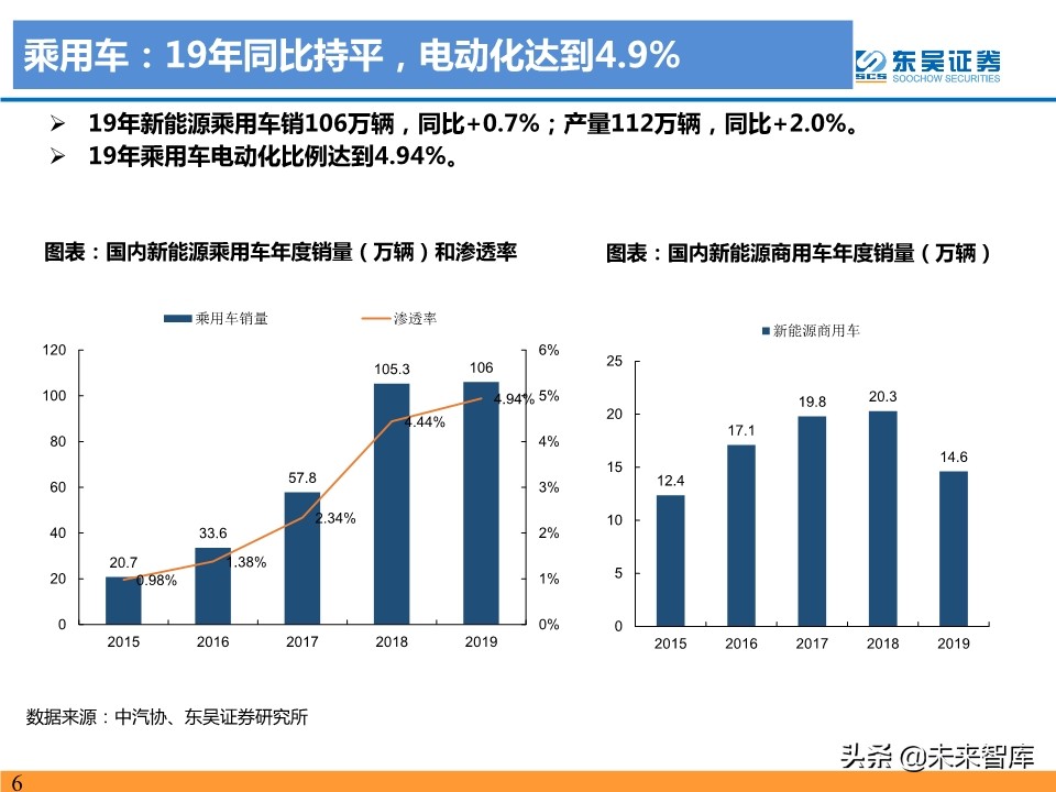 新能源汽车行业19年总结及20年预测：国内寒往春来，海外初露峥嵘
