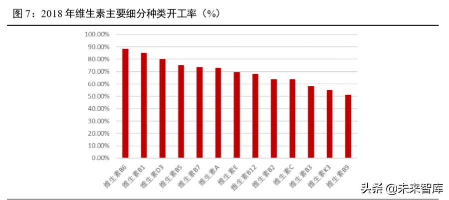 维生素行业深度报告：13个主要维生素品种生产工艺与市场格局解析