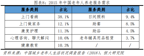 养老地产行业研究：迎战“未富先老”