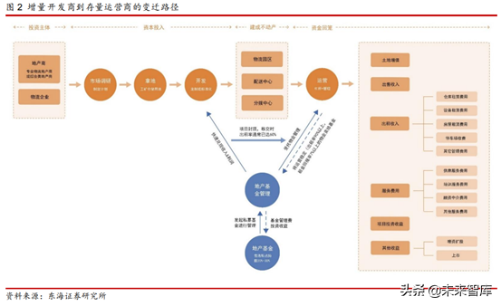 物流地产专题研究报告