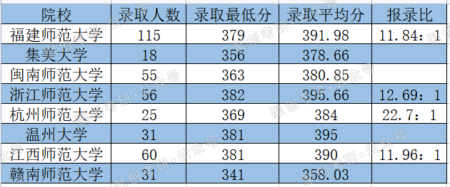 再者就是教育部直属与非直属的211院校,如华中师范大学,陕西