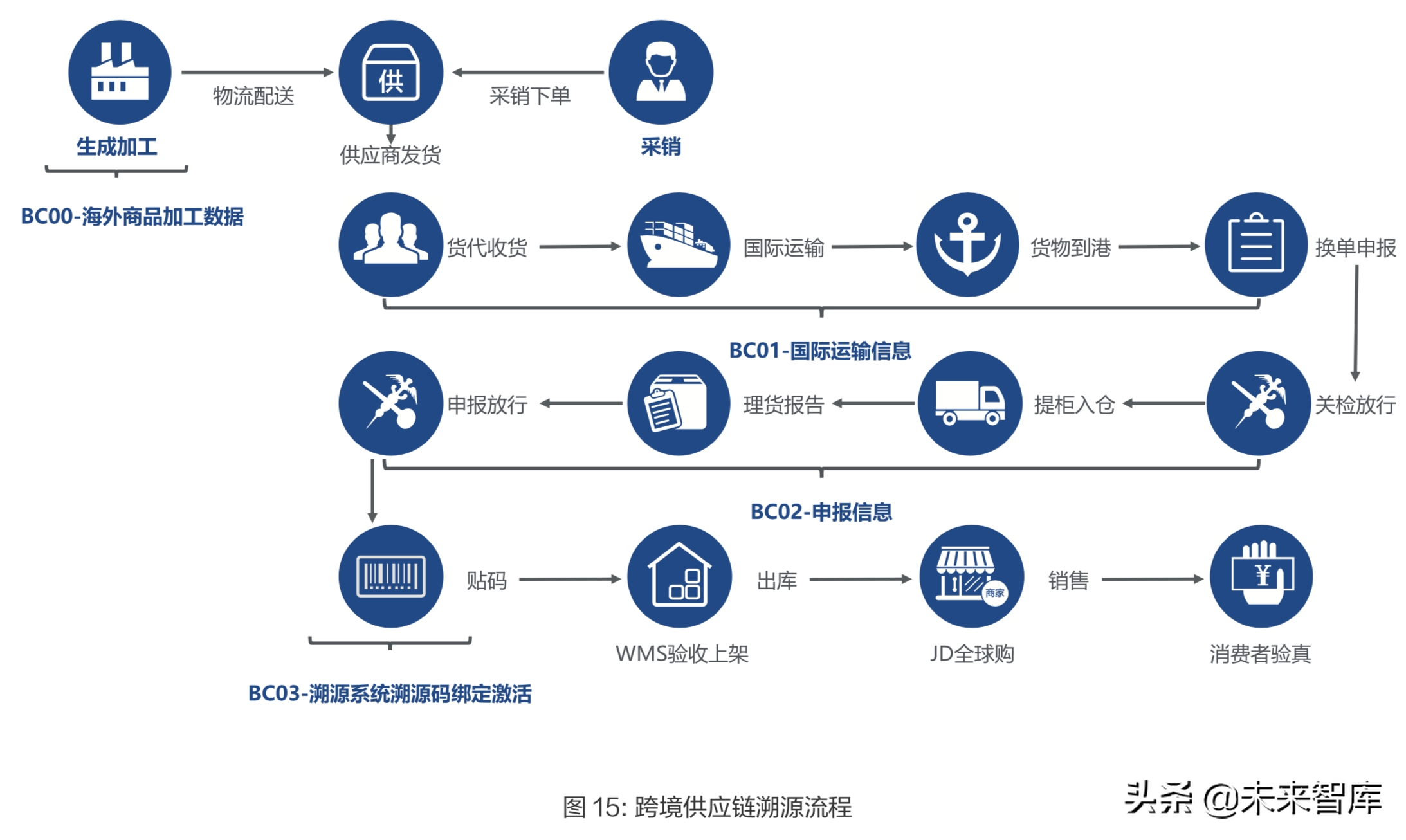 物流与区块链技术融合应用深度研究