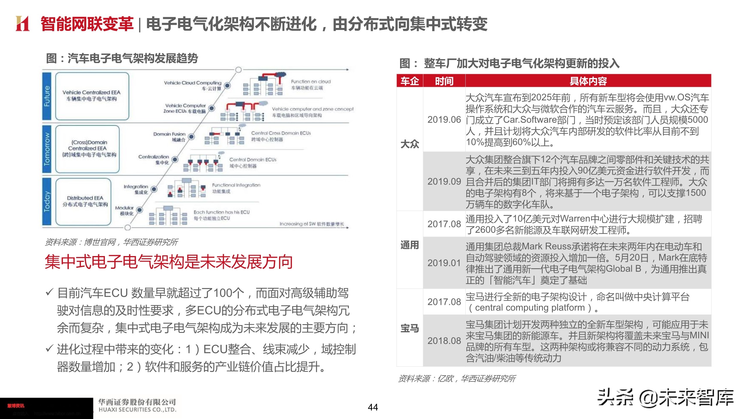 智能汽车深度报告：智能网联势不可挡，把握浪潮
