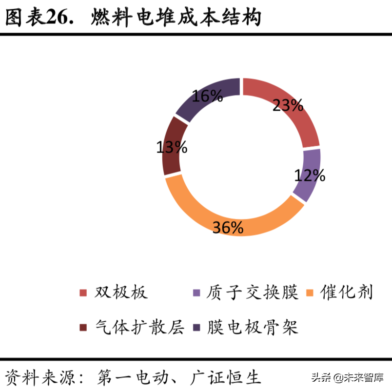 燃料电池专题：政策循序渐进，燃料电池产业有待腾飞