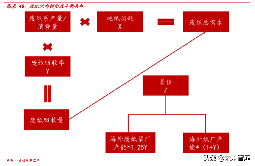废纸去哪了：废纸产业链深度报告