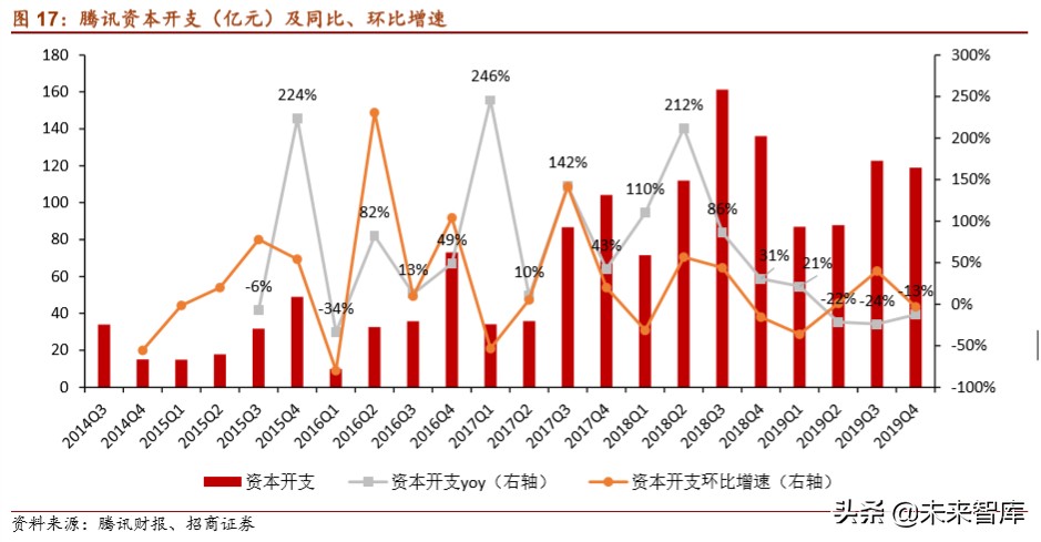 云计算专题报告：从IaaS资本开支判断服务器拐点
