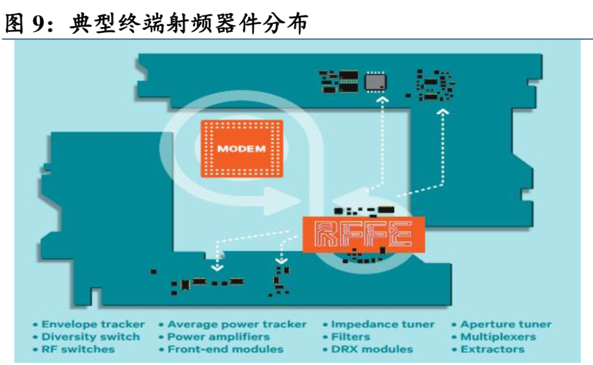 5G产业链之射频前端深度分析报告