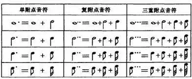 以节拍来划分音符的种类,如全音符为四拍;二分音符为二拍等.